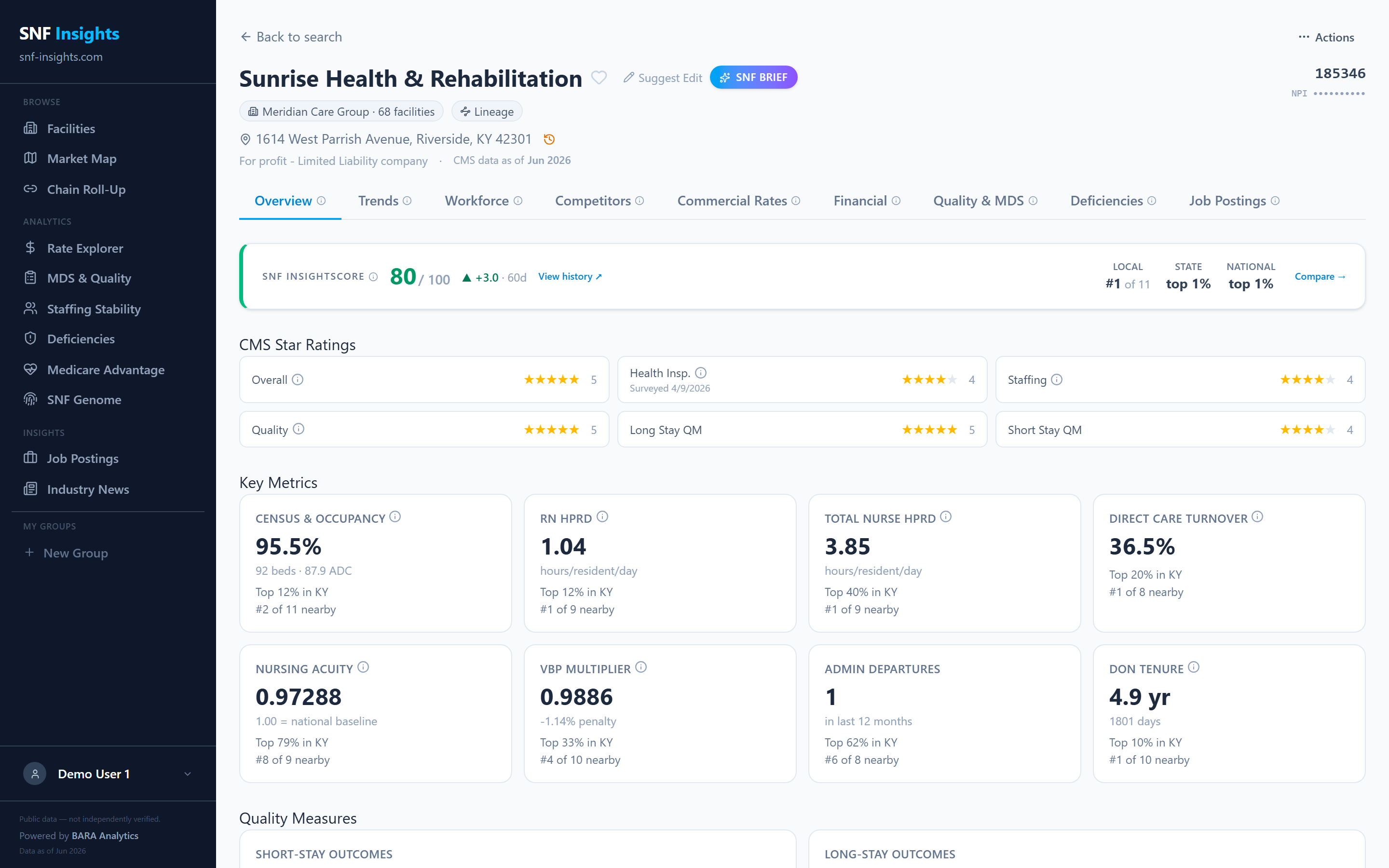SNF Insights facility overview showing rates, CMS quality, staffing, and market comparison in one screen